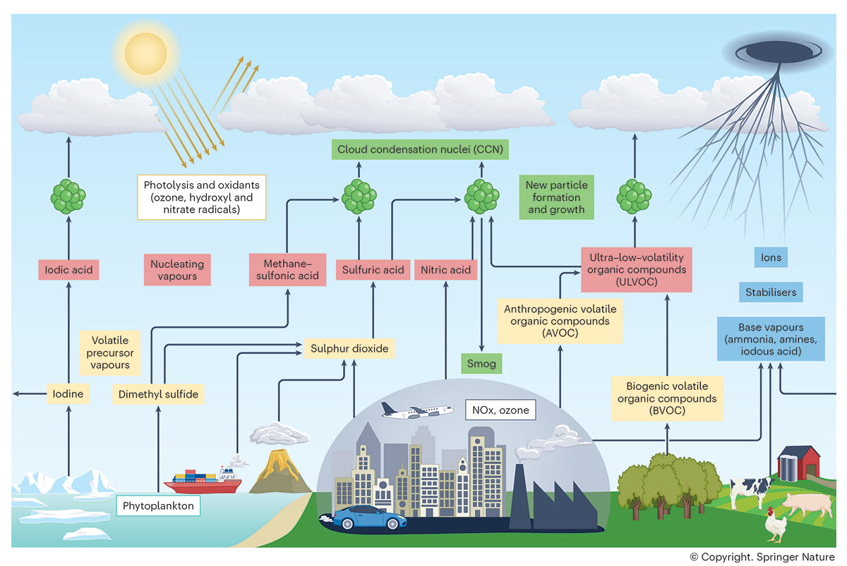 Diagram showing the formation of clouds and atmospheric processes with labelled components. Editorial illustration for Springer Nature